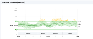 Continuous Blood Glucose Monitoring Graph
